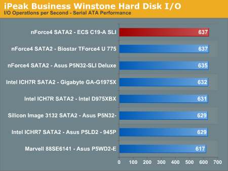 iPeak Business Winstone Hard Disk I/O